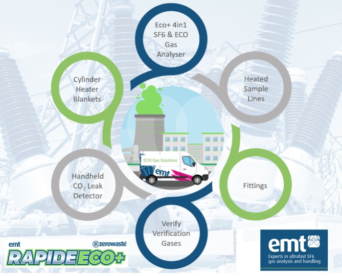 EMT to launch new ECO Gas Solutions & Accessories CIGRE 2022